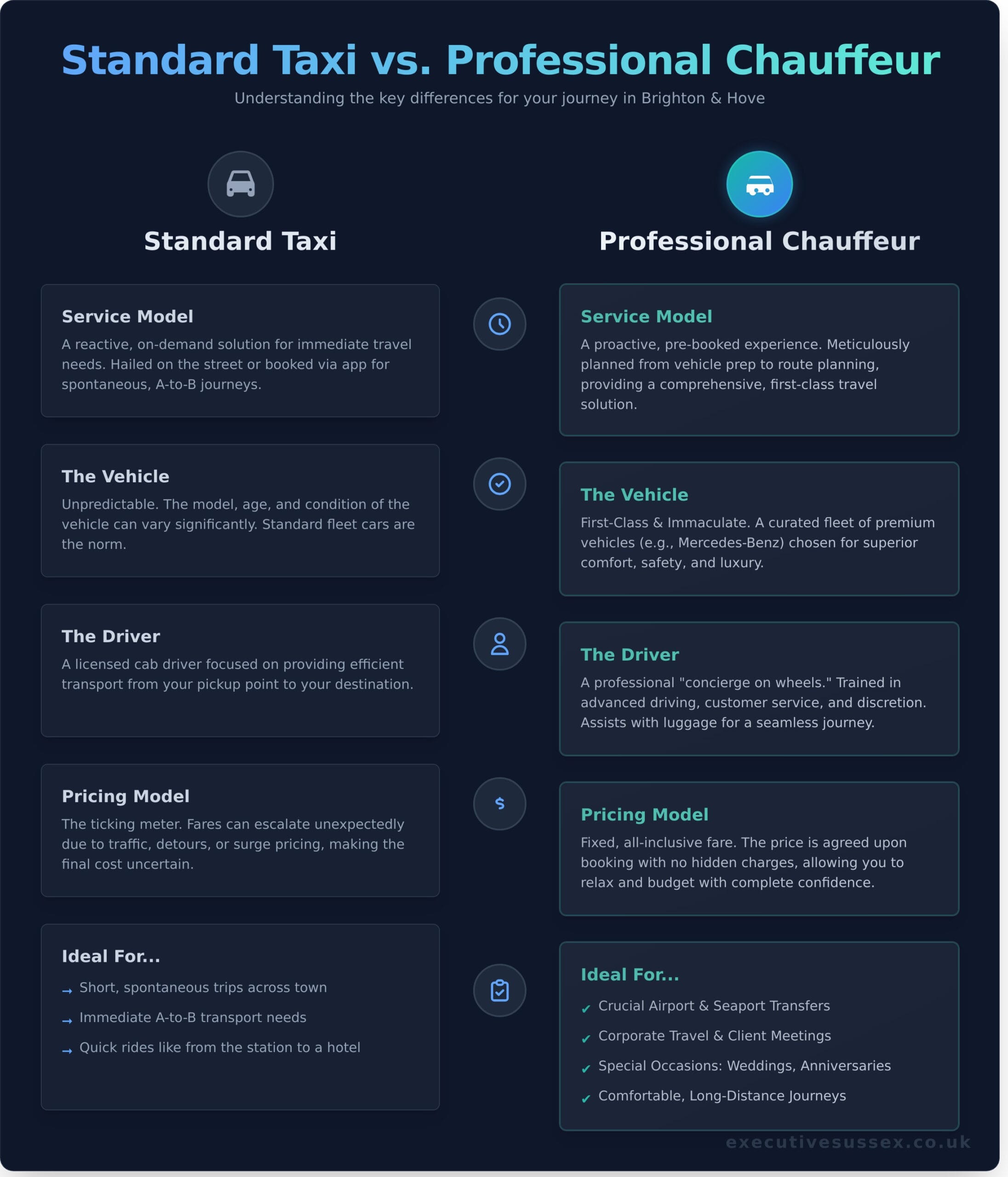 Brighton and Hove Taxis: When to Choose a Premium Chauffeur Service - Infographic