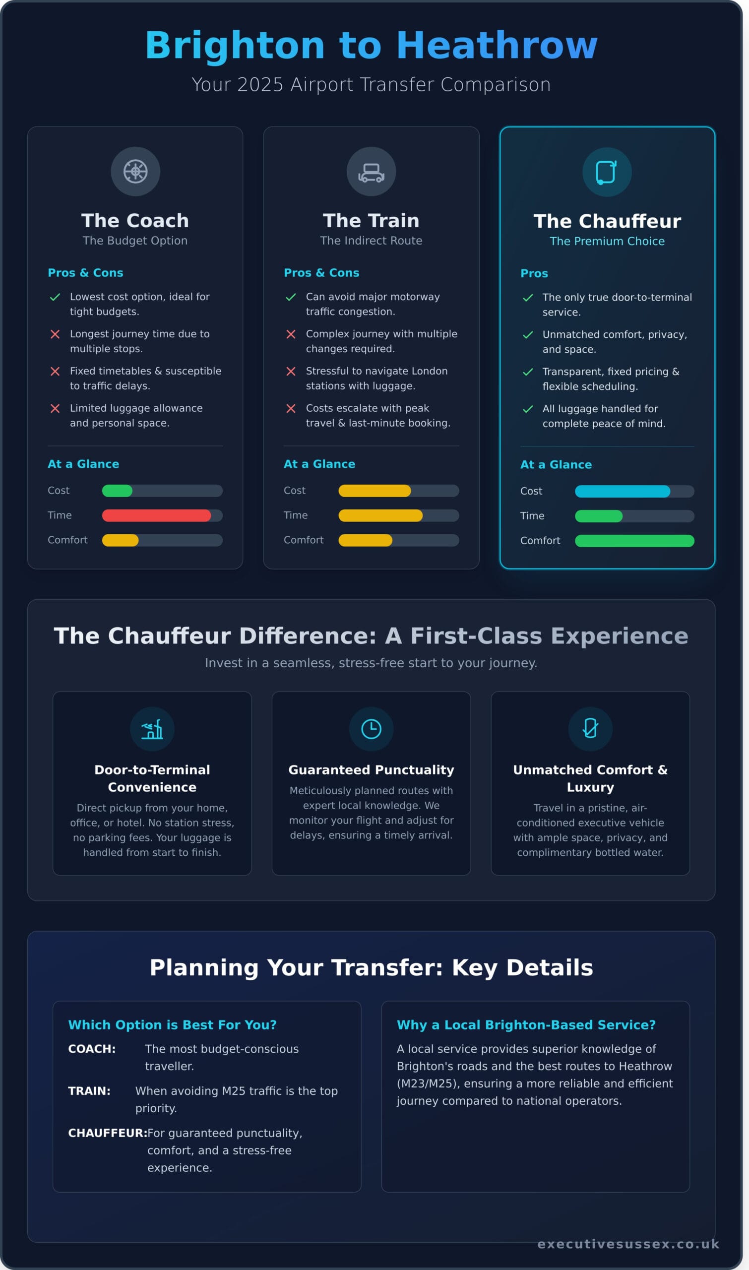 Brighton to Heathrow Airport Transfer: Your Complete 2026 Guide - Infographic