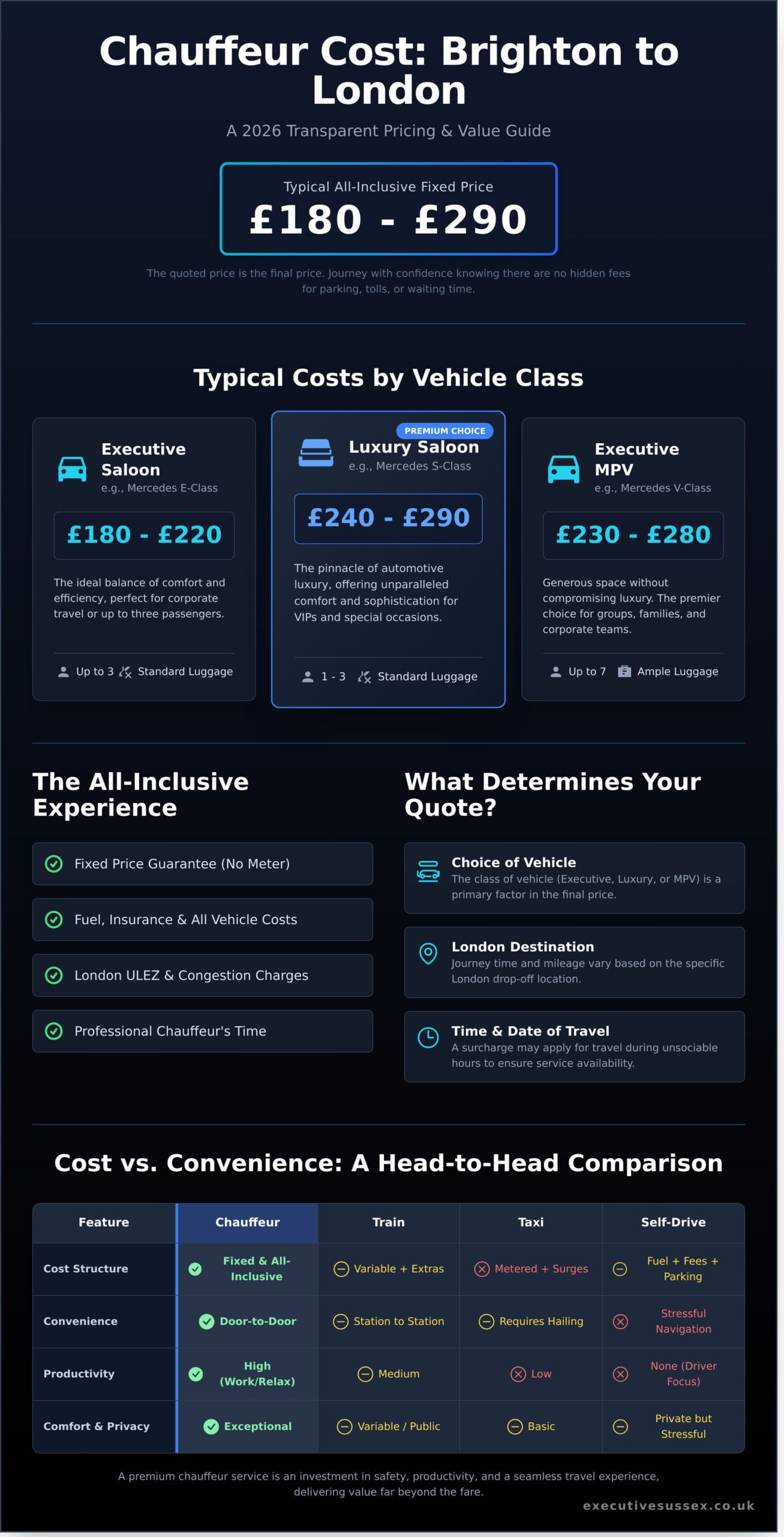Cost of a Chauffeur from Brighton to London: 2026 Pricing Guide - Infographic