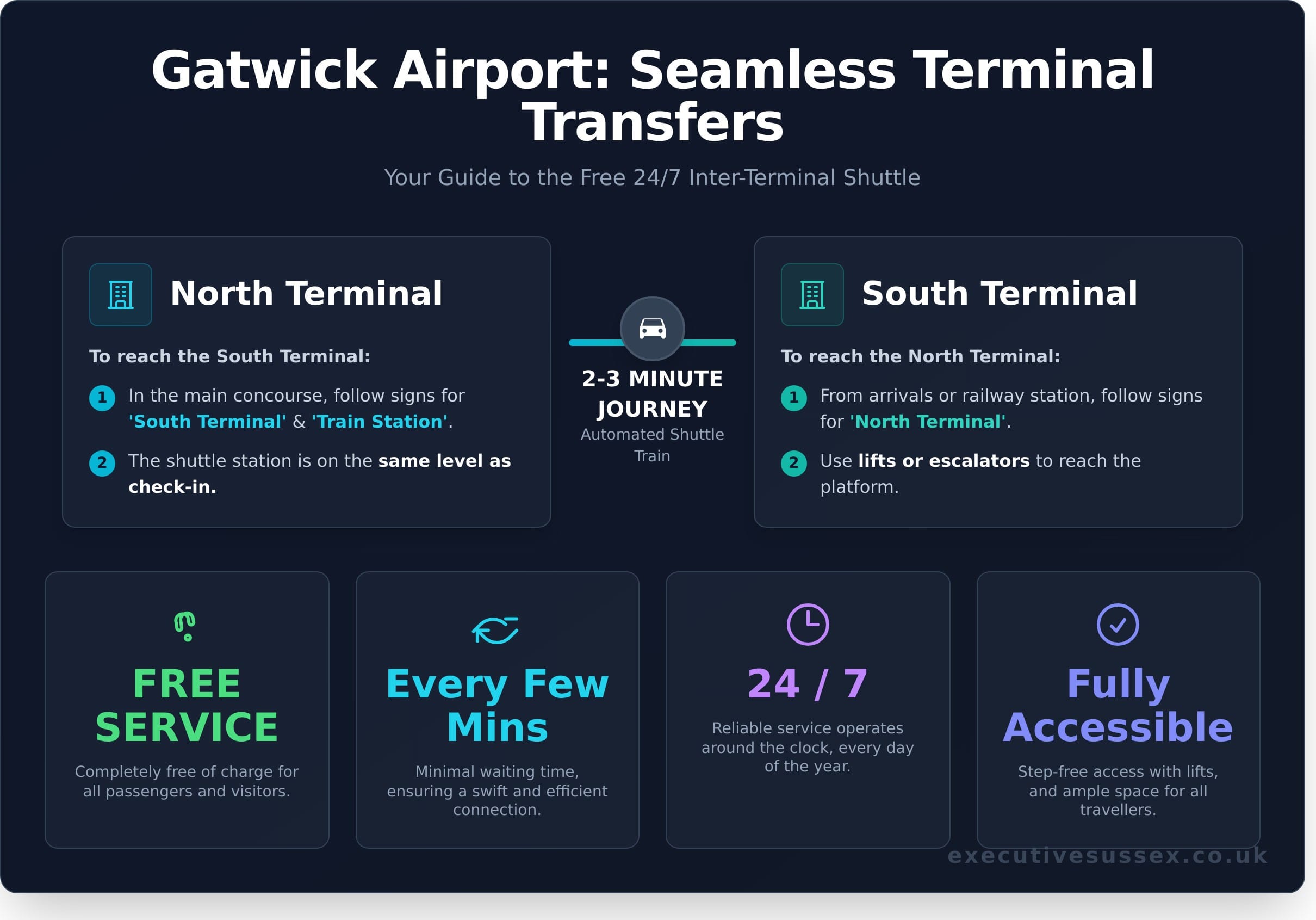 How to Transfer Between Gatwick North and South Terminals: A Simple Guide - Infographic